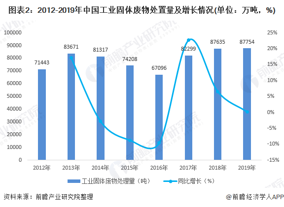 圖表2：2012-2019年中國(guó)工業(yè)固體廢物處置量及增長(zhǎng)情況(單位：萬(wàn)噸，%)