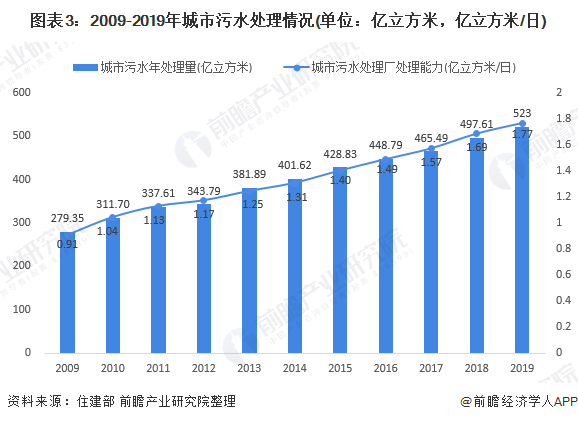 圖表3：2009-2019年城市污水處理情況(單位：億立方米，億立方米/日)
