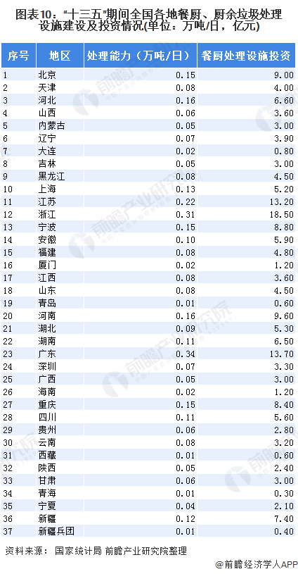 圖表10：“十三五”期間全國各地餐廚、廚余垃圾處理設(shè)施建設(shè)及投資情況(單位：萬噸/日，億元)