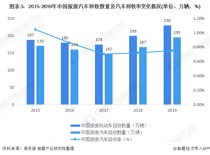 圖表3：2015-2019年中國(guó)報(bào)廢汽車回收數(shù)量及汽車回收率變化情況(單位：萬輛，%)