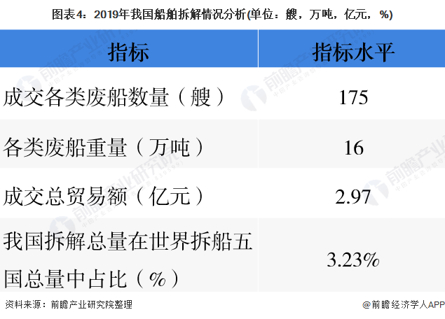圖表4：2019年我國(guó)船舶拆解情況分析(單位：艘，萬噸，億元，%)