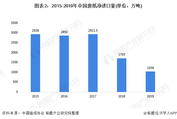 圖表2：2015-2019年中國(guó)廢紙凈進(jìn)口量(單位：萬(wàn)噸)