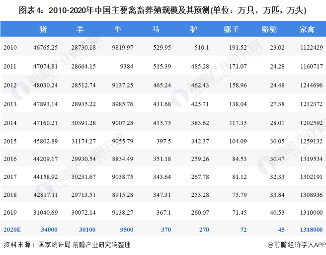 圖表4：2010-2020年中國主要禽畜養(yǎng)殖規(guī)模及其預測(單位：萬只，萬匹，萬頭)