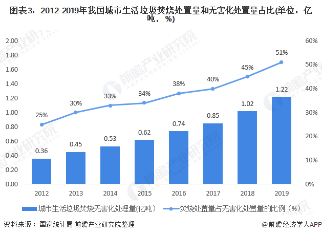 圖表3：2012-2019年我國(guó)城市生活垃圾焚燒處置量和無(wú)害化處置量占比(單位：億噸，%)
