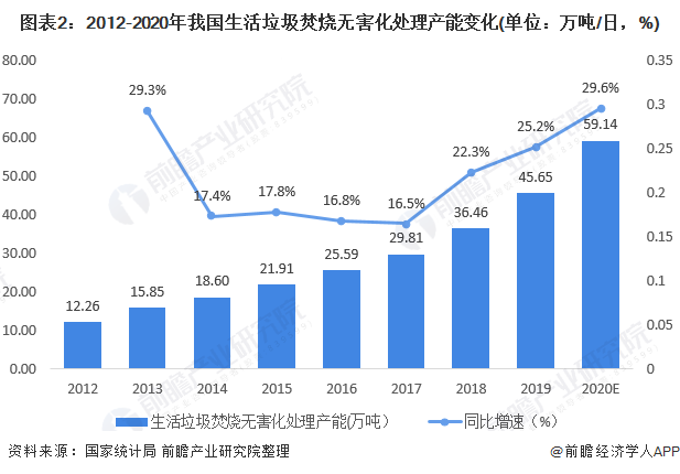 圖表2：2012-2020年我國(guó)生活垃圾焚燒無(wú)害化處理產(chǎn)能變化(單位：萬(wàn)噸/日，%)