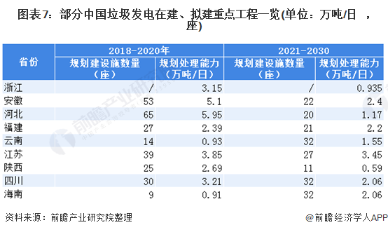 圖表7：部分中國(guó)垃圾發(fā)電在建、擬建重點(diǎn)工程一覽(單位：萬(wàn)噸/日，座)