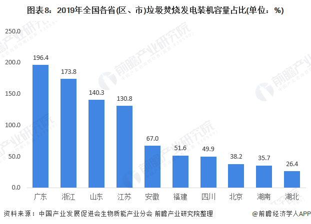 圖表8：2019年全國(guó)各省(區(qū)、市)垃圾焚燒發(fā)電裝機(jī)容量占比(單位：%)
