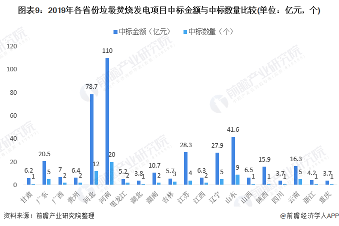 圖表9：2019年各省份垃圾焚燒發(fā)電項(xiàng)目中標(biāo)金額與中標(biāo)數(shù)量比較(單位：億元，個(gè))