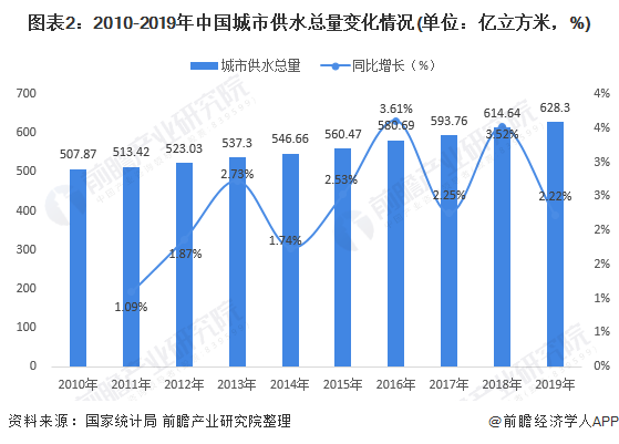 圖表2：2010-2019年中國城市供水總量變化情況(單位：億立方米，%)