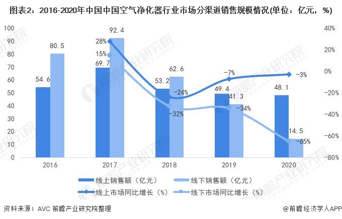 圖表2：2016-2020年中國(guó)中國(guó)空氣凈化器行業(yè)市場(chǎng)分渠道銷(xiāo)售規(guī)模情況(單位：億元，%)