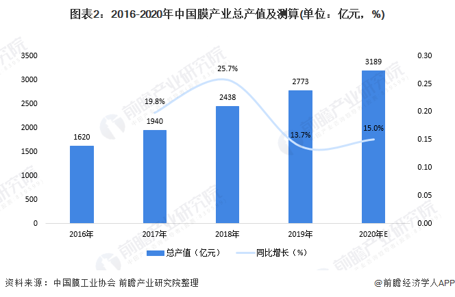 圖表2：2016-2020年中國膜產(chǎn)業(yè)總產(chǎn)值及測算(單位：億元，%)
