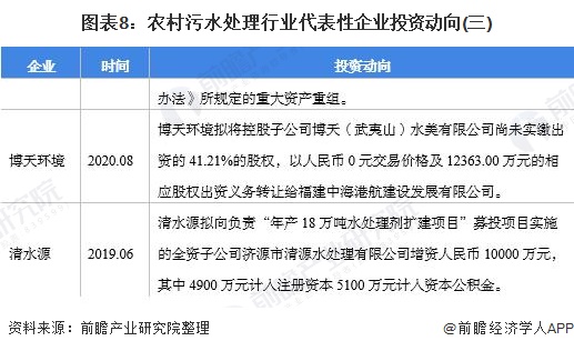 圖表8:農村污水處理行業(yè)代表性企業(yè)投資動向(三)