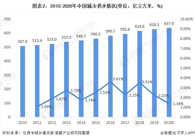 圖表2：2010-2020年中國(guó)城市供水情況(單位：億立方米，%)